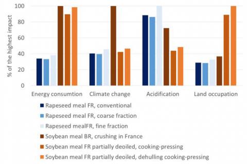 Anticipated environmental impacts of new protein sources (Espagnol et al., 2018, IFIP, ITAVI)