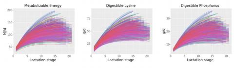 Requirements variability between sows, across the lactating period (Gauthier et al., 2018, INRA)