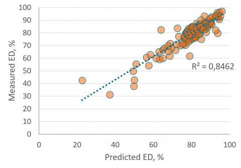 Energy digestibility of cereal grains in pigs: measured vs predicted by NIRS (Noel et al., 2018, Aarhus University)