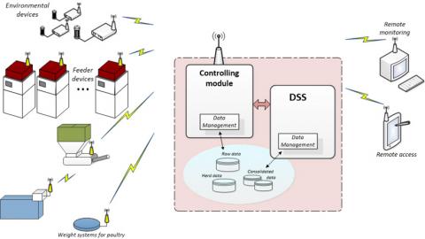 Precision feeding system architecture and components (INRA)