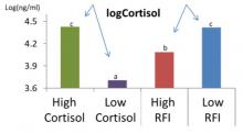 Cortisol levels of pig lines divergent for RFI 